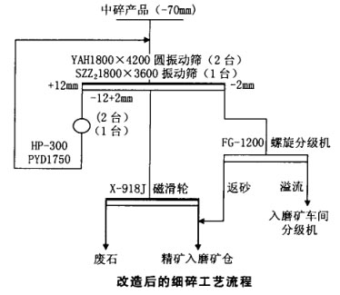 改造后的細(xì)碎工藝流程