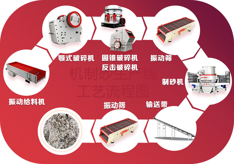 破碎制砂生產(chǎn)線工藝流程