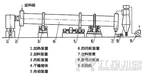 河砂烘干機(jī)結(jié)構(gòu)