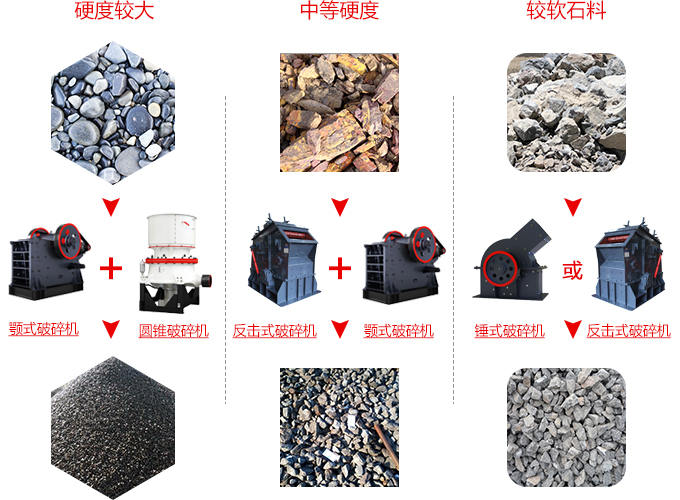 破碎生產(chǎn)線搭配