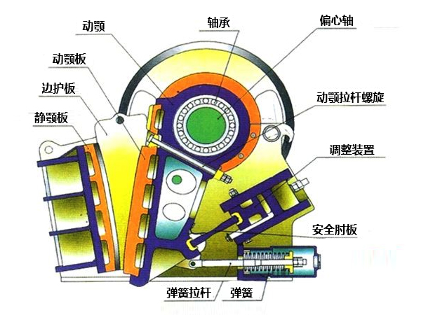 顎式破碎機(jī)結(jié)構(gòu)組成