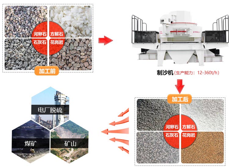 制砂機(jī)應(yīng)用范圍